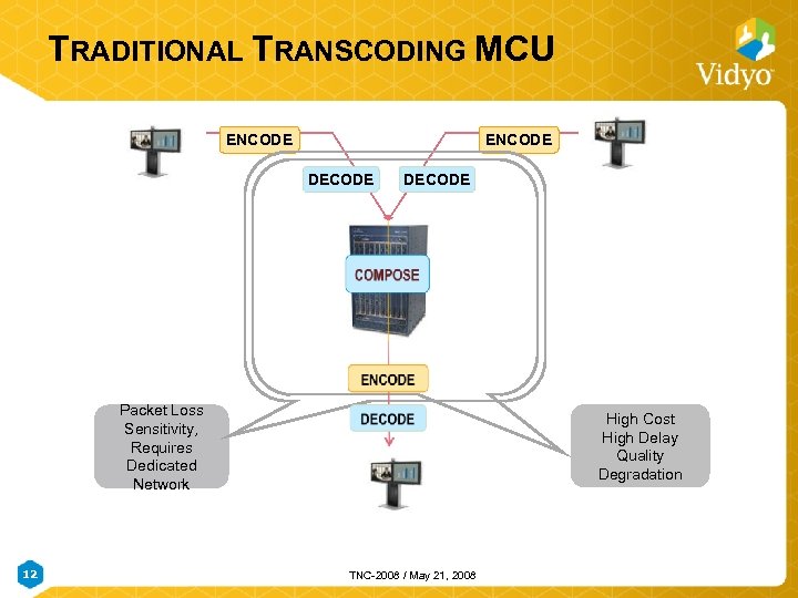 TRADITIONAL TRANSCODING MCU ENCODE DECODE Packet Loss Sensitivity, Requires Dedicated Network 12 High Cost