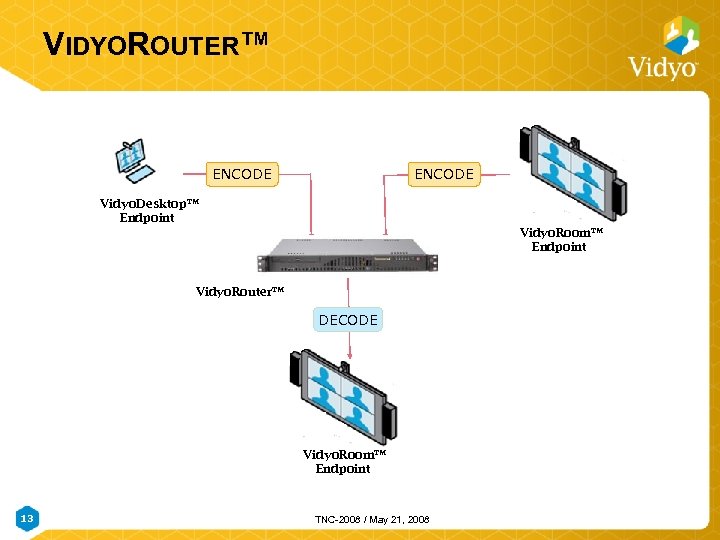 VIDYOROUTER™ ENCODE Vidyo. Desktop™ Endpoint Vidyo. Room™ Endpoint Vidyo. Router™ DECODE Vidyo. Room™ Endpoint