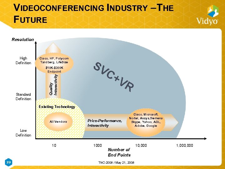 VIDEOCONFERENCING INDUSTRY – THE FUTURE Resolution High Definition Cisco, HP, Polycom Tandberg, Life. Size