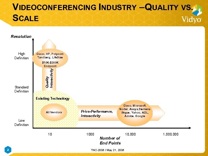 VIDEOCONFERENCING INDUSTRY – QUALITY VS. SCALE Resolution High Definition Cisco, HP, Polycom Tandberg, Life.