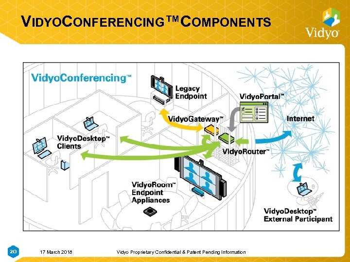 VIDYOCONFERENCING™COMPONENTS 20 17 March 2018 Vidyo Proprietary Confidential & Patent Pending Information 