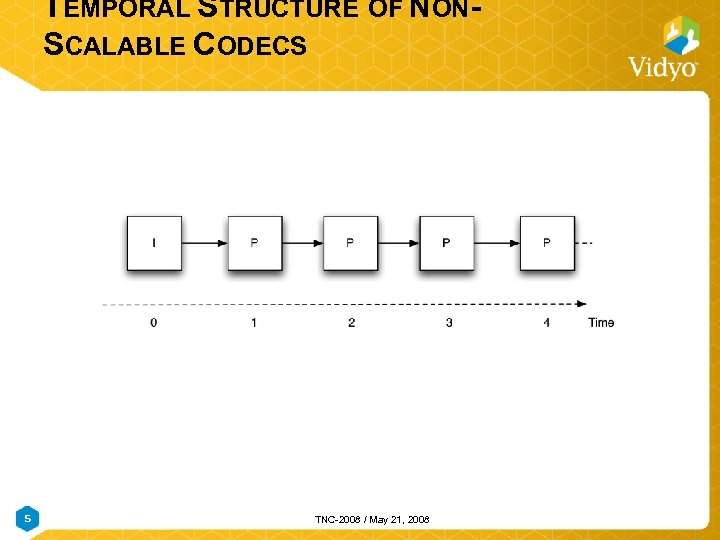 TEMPORAL STRUCTURE OF NONSCALABLE CODECS 5 TNC-2008 / May 21, 2008 