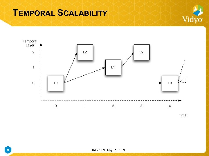 TEMPORAL SCALABILITY 6 TNC-2008 / May 21, 2008 