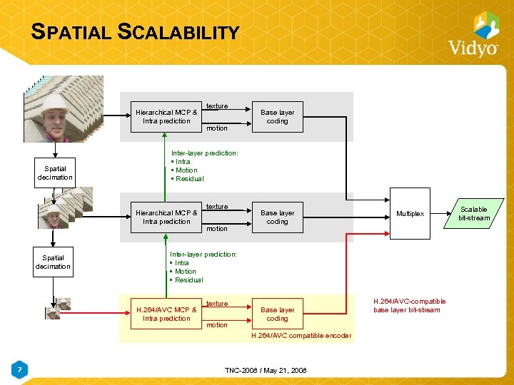 SPATIAL SCALABILITY Hierarchical MCP & Intra prediction Spatial decimation motion Base layer coding Inter-layer