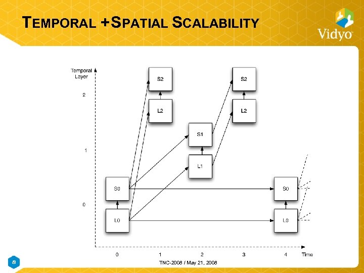 TEMPORAL + SPATIAL SCALABILITY 8 TNC-2008 / May 21, 2008 