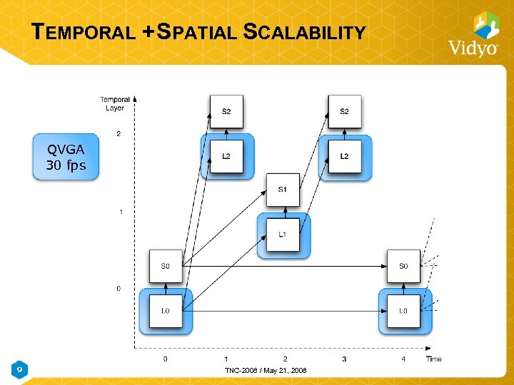 TEMPORAL + SPATIAL SCALABILITY QVGA 30 fps 9 TNC-2008 / May 21, 2008 