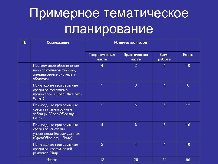 Примерное тематическое планирование № Содержание Количество часов Теоретическая часть Практическая часть Сам. работа Всего