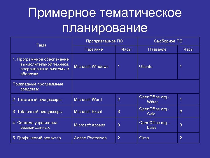 Примерное тематическое планирование Тема Проприетарное ПО Название 1. Программное обеспечение вычислительной техники, Microsoft Windows