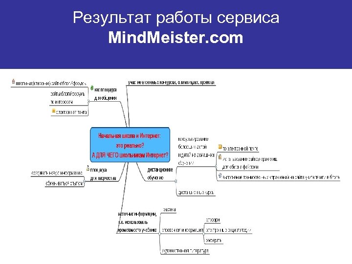 Результат работы сервиса Mind. Meister. com 
