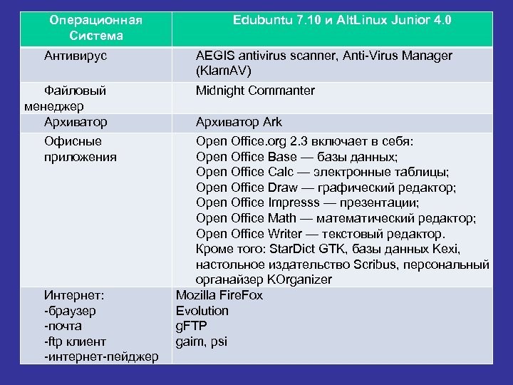 Таблица осу. Операционная система список программ. Таблица операционных систем Информатика. Таблица по информатике Операционная система архиватор. Архиваторы это Операционная система.