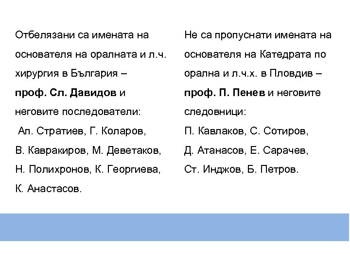 Отбелязани са имената на Не са пропуснати имената на основателя на оралната и л.