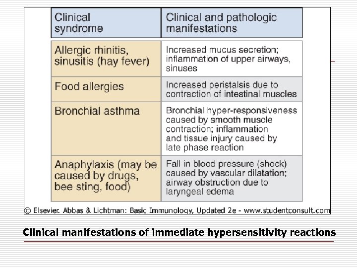 Clinical manifestations of immediate hypersensitivity reactions 