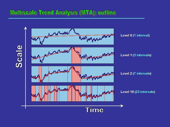 Level 0 (1 interval) Level 1 (3 intervals) Level 2 (7 intervals) Level 10