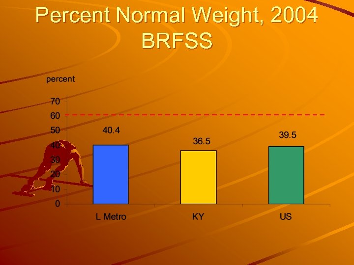 Percent Normal Weight, 2004 BRFSS 