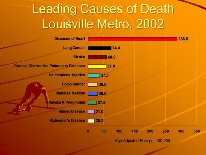Leading Causes of Death Louisville Metro, 2002 