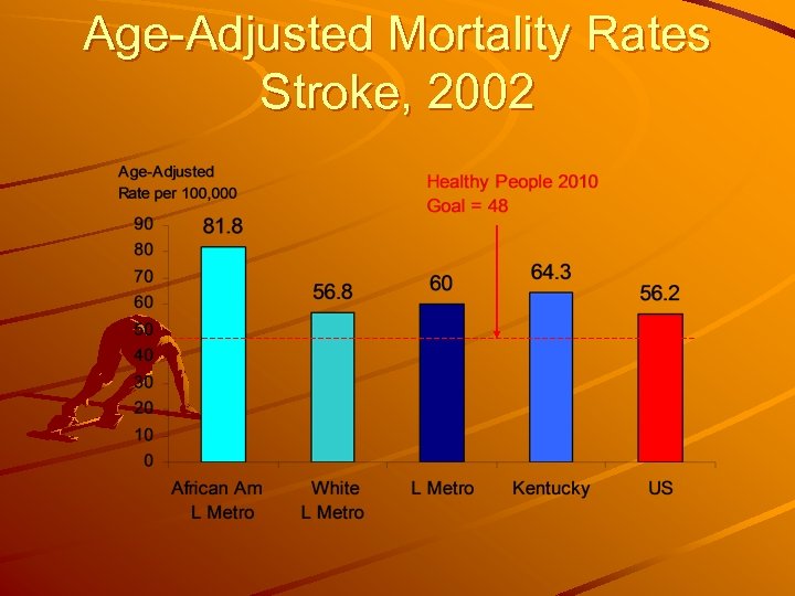 Age-Adjusted Mortality Rates Stroke, 2002 