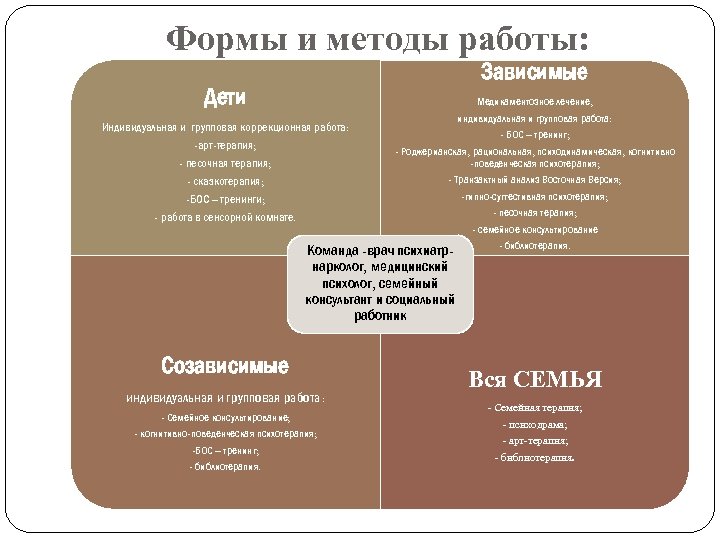 Формы и методы работы: Зависимые Дети Индивидуальная и групповая коррекционная работа: -арт-терапия; - песочная