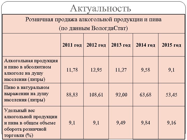 Актуальность Розничная продажа алкогольной продукции и пива (по данным Вологда. Стат) 2011 год 2012