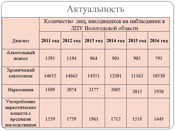 Актуальность Количество лиц, находящихся на наблюдении в ЛПУ Вологодской области Диагноз 2011 год 2012