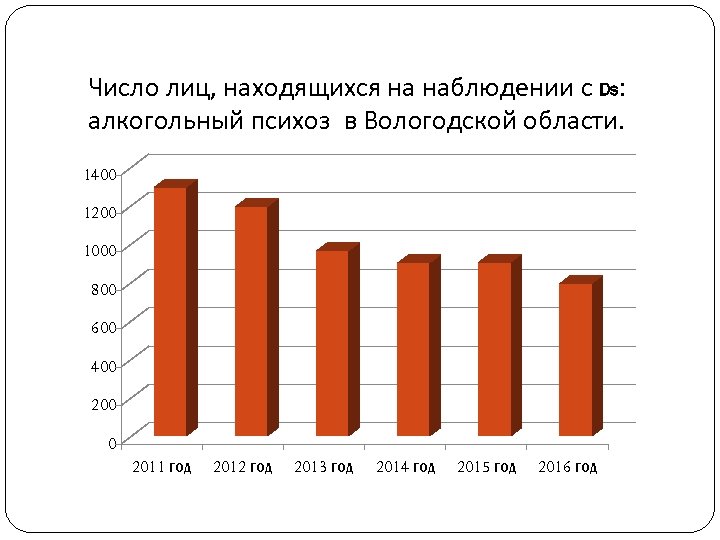 Число лиц, находящихся на наблюдении с Ds: алкогольный психоз в Вологодской области. 1400 1200