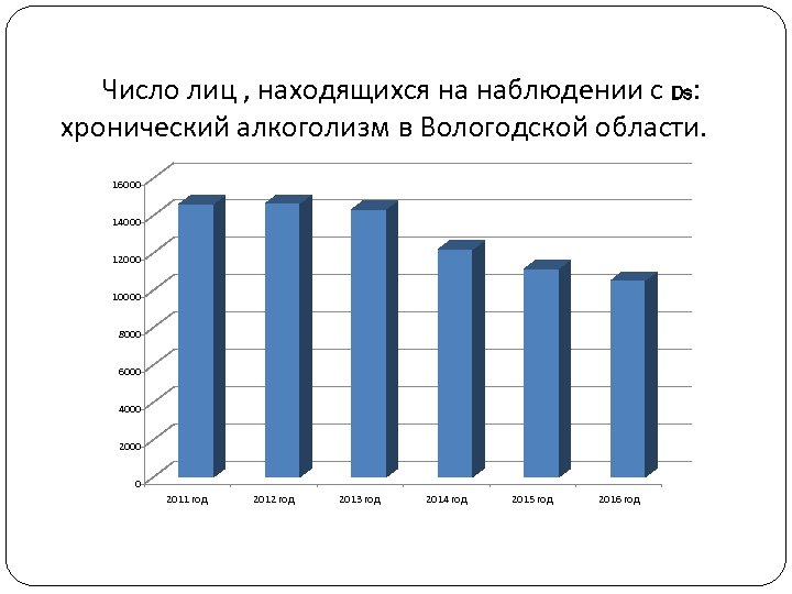 Число лиц , находящихся на наблюдении с Ds: хронический алкоголизм в Вологодской области. 16000