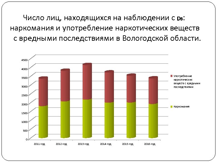 Число лиц, находящихся на наблюдении с Ds: наркомания и употребление наркотических веществ с вредными