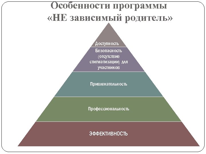 Особенности программы «НЕ зависимый родитель» Доступность Безопасность (отсутствие стигматизации) для участников Привлекательность ЭФФЕКТИВНОСТЬ Профессиональность