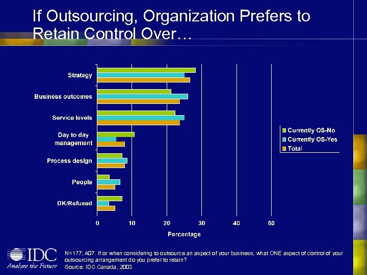 If Outsourcing, Organization Prefers to Retain Control Over… N=177; A 07. If or when