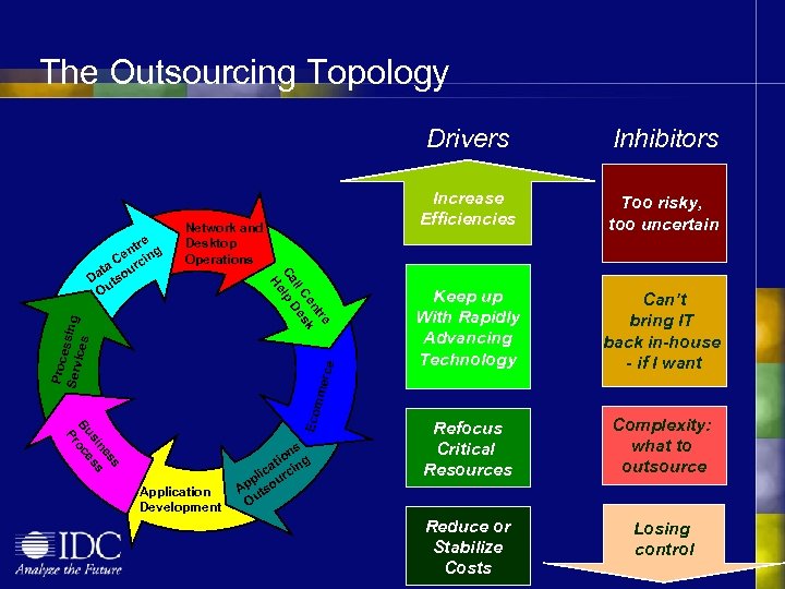 The Outsourcing Topology Drivers Increase Efficiencies Too risky, too uncertain Keep up With Rapidly