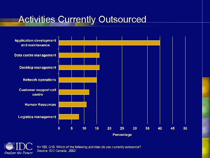 Activities Currently Outsourced N=100; Q 16. Which of the following activities do you currently