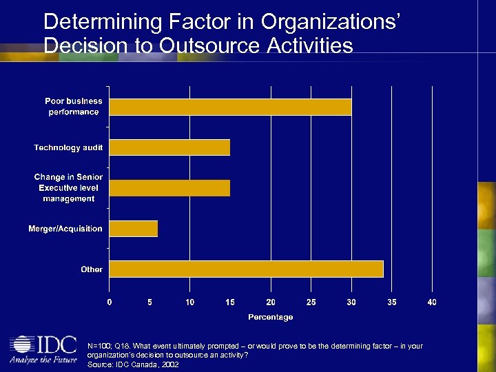 Determining Factor in Organizations’ Decision to Outsource Activities N=100; Q 18. What event ultimately