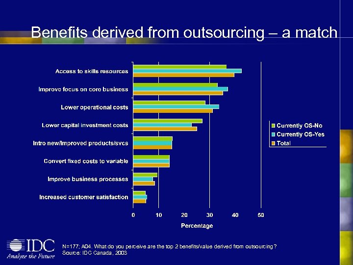 Benefits derived from outsourcing – a match N=177; A 04. What do you perceive