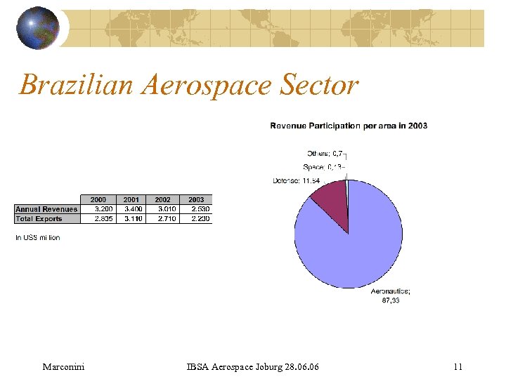 Brazilian Aerospace Sector Marconini IBSA Aerospace Joburg 28. 06 11 