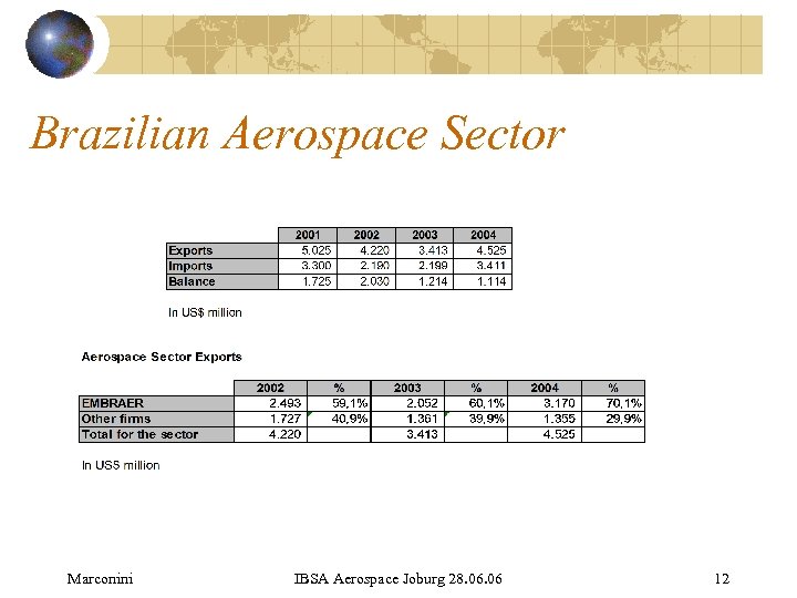 Brazilian Aerospace Sector Marconini IBSA Aerospace Joburg 28. 06 12 