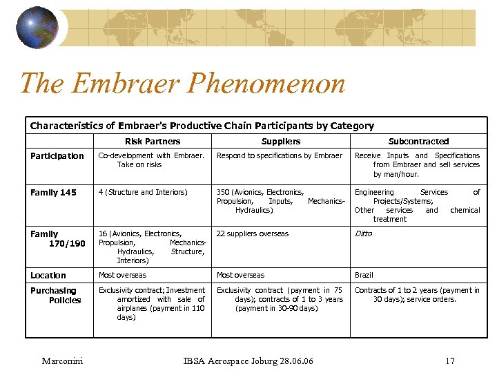 The Embraer Phenomenon Characteristics of Embraer's Productive Chain Participants by Category Risk Partners Suppliers