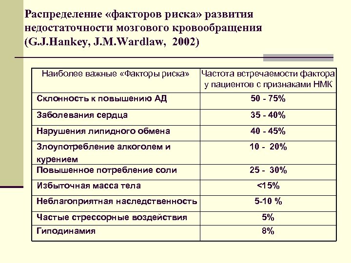 Распределение «факторов риска» развития недостаточности мозгового кровообращения (G. J. Hankey, J. M. Wardlaw, 2002)