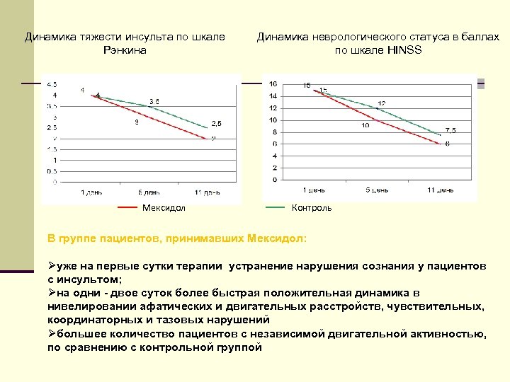 Динамика тяжести инсульта по шкале Рэнкина Мексидол Динамика неврологического статуса в баллах по шкале