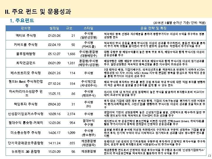II. 주요 펀드 및 운용성과 1. 주요펀드 (2016년 3월말 순자산 기준/ 단위: 억원) 펀드명
