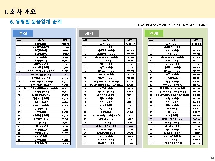 I. 회사 개요 6. 유형별 운용업계 순위 (2016년 3월말 순자산 기준, 단위: 억원, 출처: