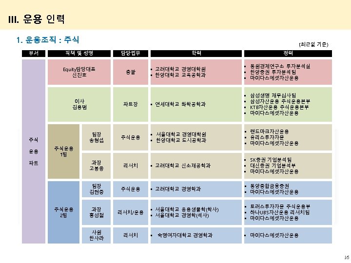 III. 운용 인력 1. 운용조직 : 주식 부서 (최근일 기준) 직책 및 성명 담당업무