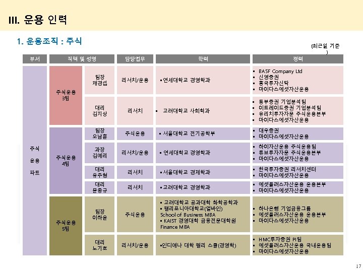 III. 운용 인력 1. 운용조직 : 주식 부서 (최근일 기준 ) 직책 및 성명