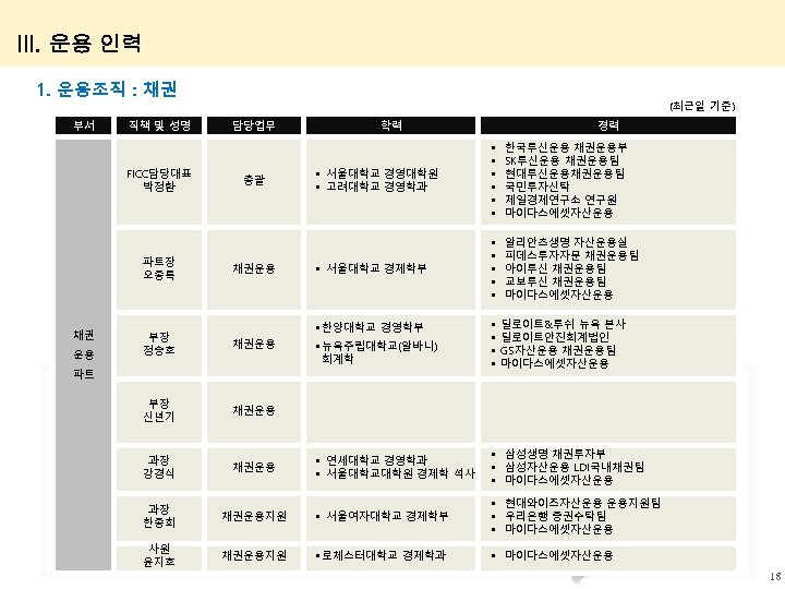 III. 운용 인력 1. 운용조직 : 채권 부서 직책 및 성명 FICC담당대표 박정환 파트장