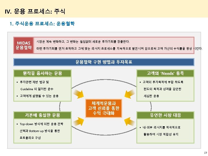 IV. 운용 프로세스: 주식 1. 주식운용 프로세스: 운용철학 MIDAS 운용철학 시장은 계속 변화하고, 그