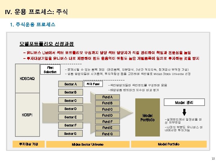 IV. 운용 프로세스: 주식 1. 주식운용 프로세스 모델포트폴리오 선정과정 - 유니버스 List에서 섹터 포트폴리오