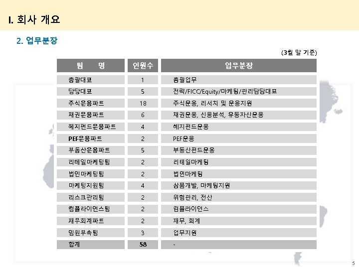 I. 회사 개요 2. 업무분장 (3월 말 기준) 팀 명 인원수 업무분장 총괄대표 1