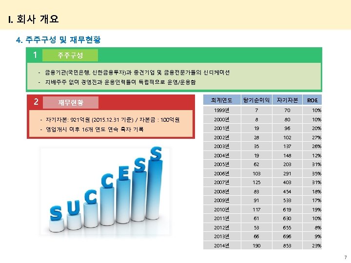 I. 회사 개요 4. 주주구성 및 재무현황 1 주주구성 - 금융기관(국민은행, 신한금융투자)과 중견기업 및