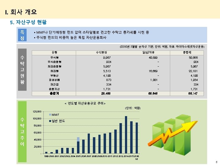 I. 회사 개요 5. 자산구성 현황 특 징 • MMF나 단기매칭형 펀드 없이 스타일별로