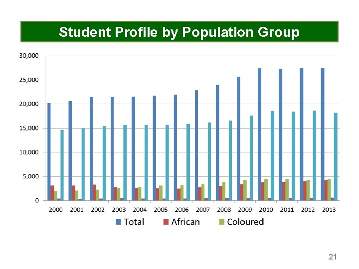 Student Profile by Population Group 21 