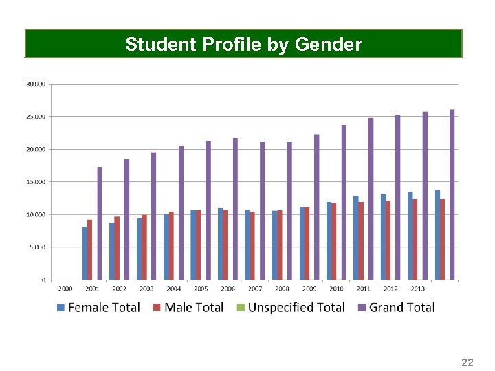 Student Profile by Gender 22 