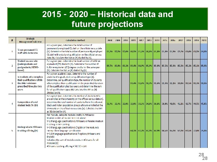 2015‐ 2020 – Historical data and future projections • Background to transformation of higher